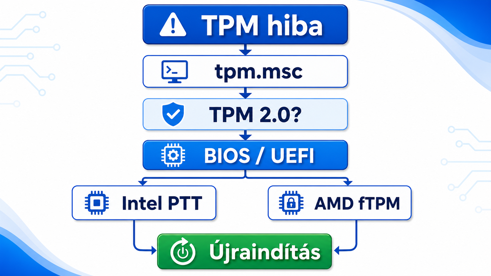 TPM 2.0 Windows 11 hibaelhárítás lépésről lépésre